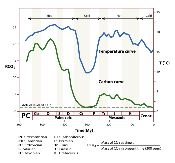 Atmospheric carbon curve