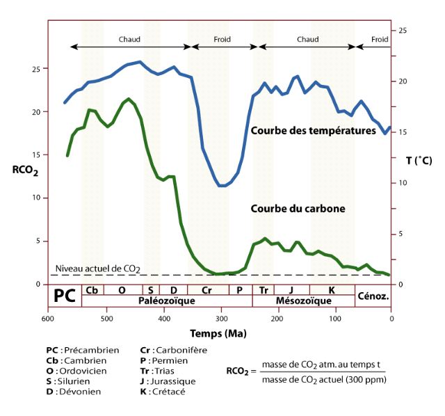 Courbe du carbone atmosphérique