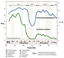 Courbe du carbone atmosphérique