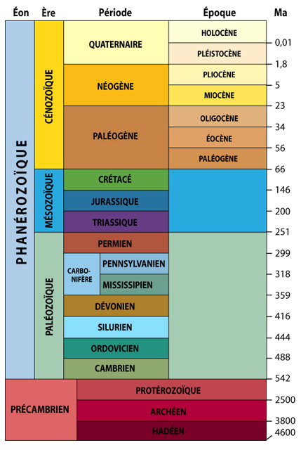 Les tableau des temps géologiques