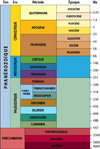 Les tableau des temps géologiques